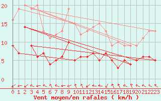 Courbe de la force du vent pour Wielenbach (Demollst