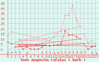 Courbe de la force du vent pour Aix-en-Provence (13)