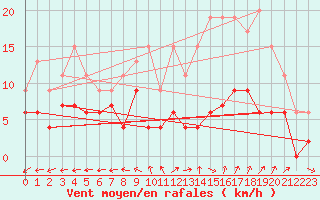 Courbe de la force du vent pour Luxeuil (70)