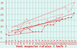 Courbe de la force du vent pour Pointe de Chemoulin (44)
