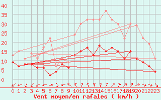 Courbe de la force du vent pour Le Mans (72)