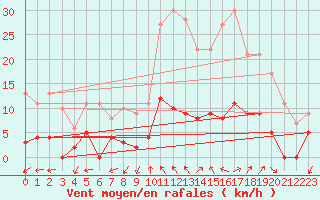 Courbe de la force du vent pour Aix-en-Provence (13)