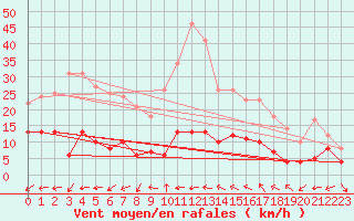 Courbe de la force du vent pour Frjus - Mont Vinaigre (83)