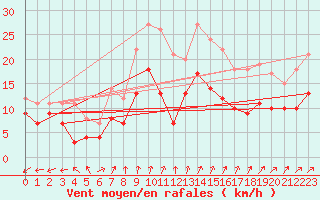 Courbe de la force du vent pour Coburg