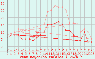 Courbe de la force du vent pour Dole-Tavaux (39)