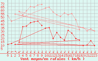 Courbe de la force du vent pour Fcamp (76)