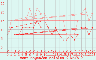 Courbe de la force du vent pour Montpellier (34)