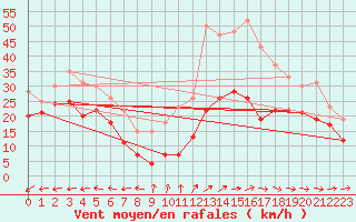 Courbe de la force du vent pour Weinbiet