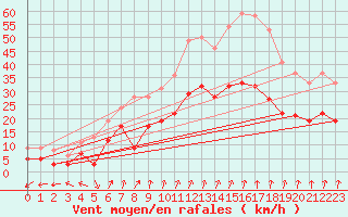 Courbe de la force du vent pour Dole-Tavaux (39)