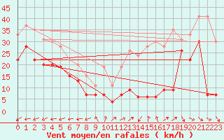 Courbe de la force du vent pour La Ciotat / Bec de l