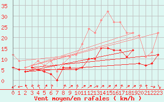 Courbe de la force du vent pour Cambrai / Epinoy (62)