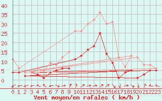 Courbe de la force du vent pour Waldmunchen