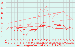 Courbe de la force du vent pour Amiens-Glisy (80)