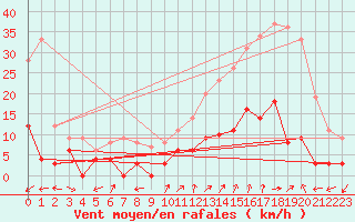 Courbe de la force du vent pour Saint Jean - Saint Nicolas (05)