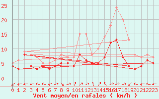 Courbe de la force du vent pour Waldmunchen