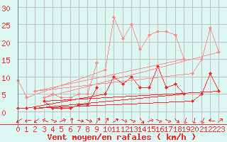 Courbe de la force du vent pour Zwiesel