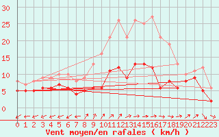 Courbe de la force du vent pour Waibstadt