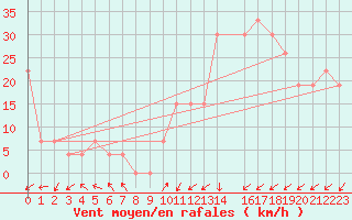Courbe de la force du vent pour Oran/Tafaraoui