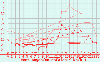 Courbe de la force du vent pour Montauban (82)