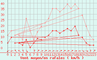 Courbe de la force du vent pour Trappes (78)