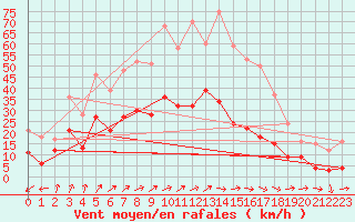 Courbe de la force du vent pour Luxeuil (70)