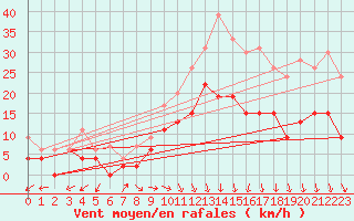 Courbe de la force du vent pour Bergerac (24)