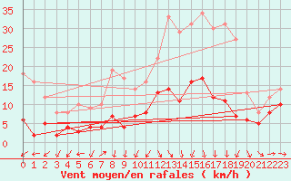 Courbe de la force du vent pour Prmery (58)