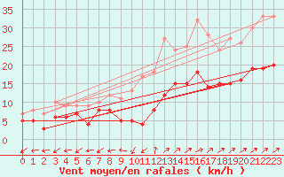 Courbe de la force du vent pour Bergerac (24)