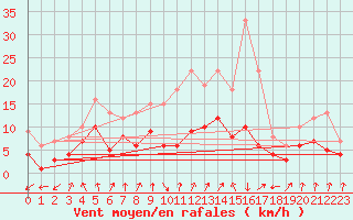 Courbe de la force du vent pour Bad Hersfeld