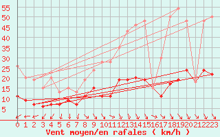 Courbe de la force du vent pour Ste (34)