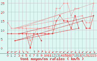 Courbe de la force du vent pour Port-en-Bessin (14)