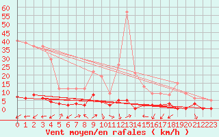 Courbe de la force du vent pour Chamonix-Mont-Blanc (74)