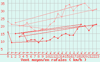 Courbe de la force du vent pour Alpuech (12)