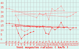 Courbe de la force du vent pour Vagney (88)