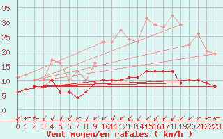Courbe de la force du vent pour Wuppertal