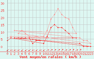 Courbe de la force du vent pour Albi (81)