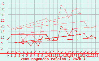 Courbe de la force du vent pour Figari (2A)