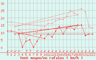 Courbe de la force du vent pour Dinard (35)