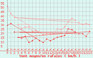 Courbe de la force du vent pour Port-en-Bessin (14)