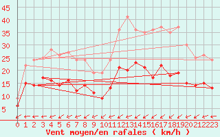 Courbe de la force du vent pour Landivisiau (29)