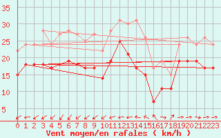 Courbe de la force du vent pour Ile du Levant (83)