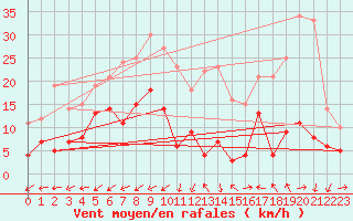 Courbe de la force du vent pour Albi (81)