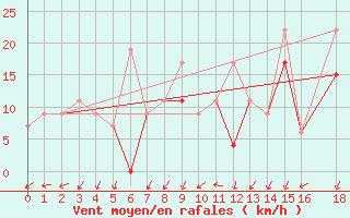 Courbe de la force du vent pour Mardin