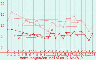 Courbe de la force du vent pour Wernigerode