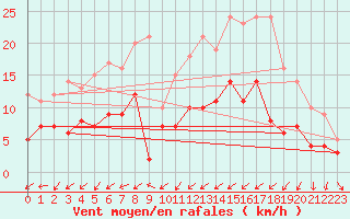 Courbe de la force du vent pour Le Perrier (85)