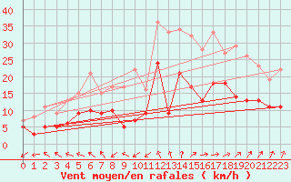 Courbe de la force du vent pour Bergerac (24)