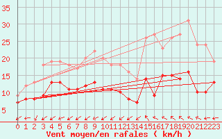 Courbe de la force du vent pour Nmes - Garons (30)