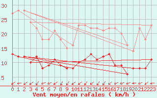 Courbe de la force du vent pour Vannes-Sn (56)