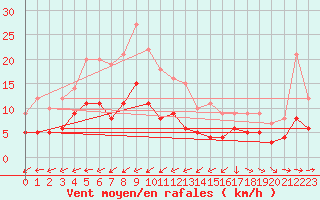 Courbe de la force du vent pour Montauban (82)