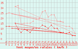 Courbe de la force du vent pour Saint-Mme-le-Tenu (44)